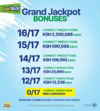 Betika Grand Jackpot Winners